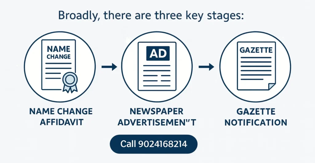step-by-step-gazette-name-change-procedure